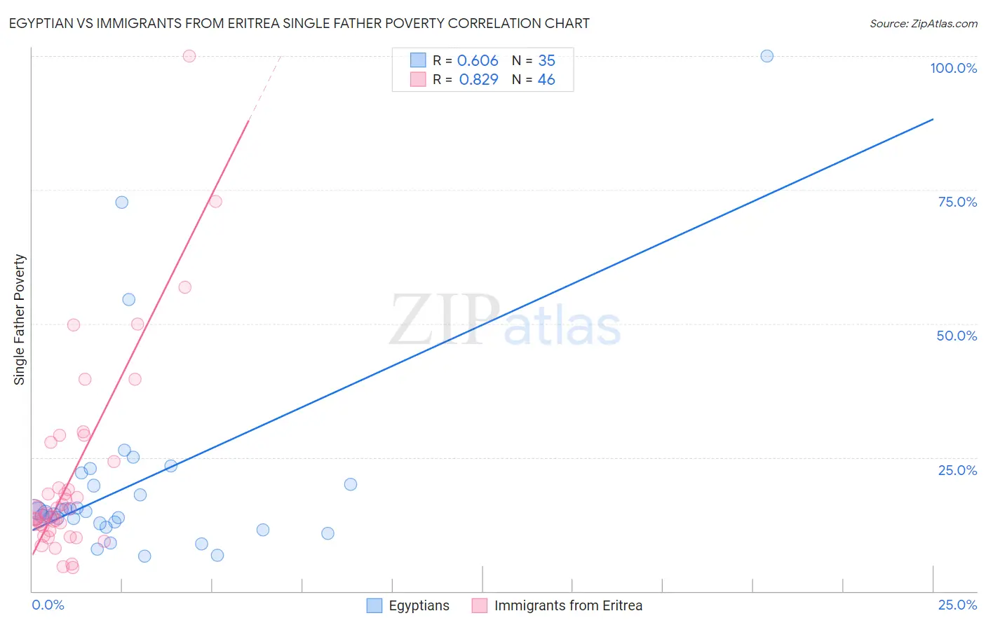 Egyptian vs Immigrants from Eritrea Single Father Poverty