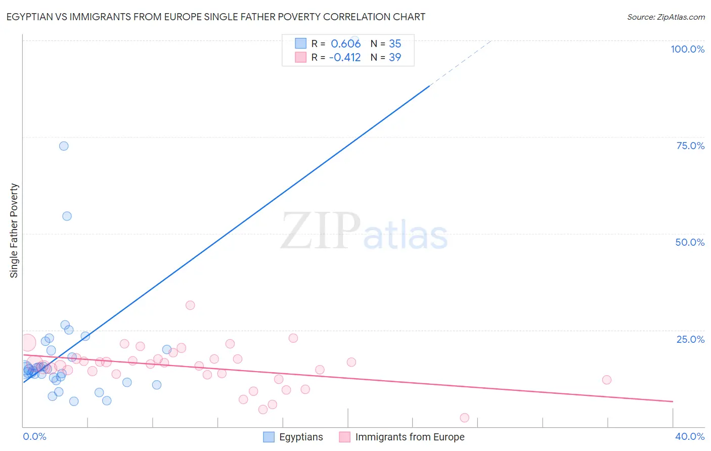 Egyptian vs Immigrants from Europe Single Father Poverty