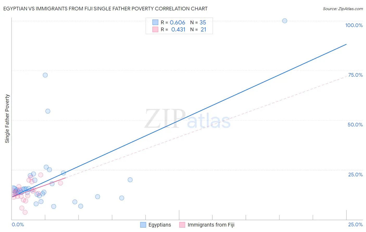 Egyptian vs Immigrants from Fiji Single Father Poverty