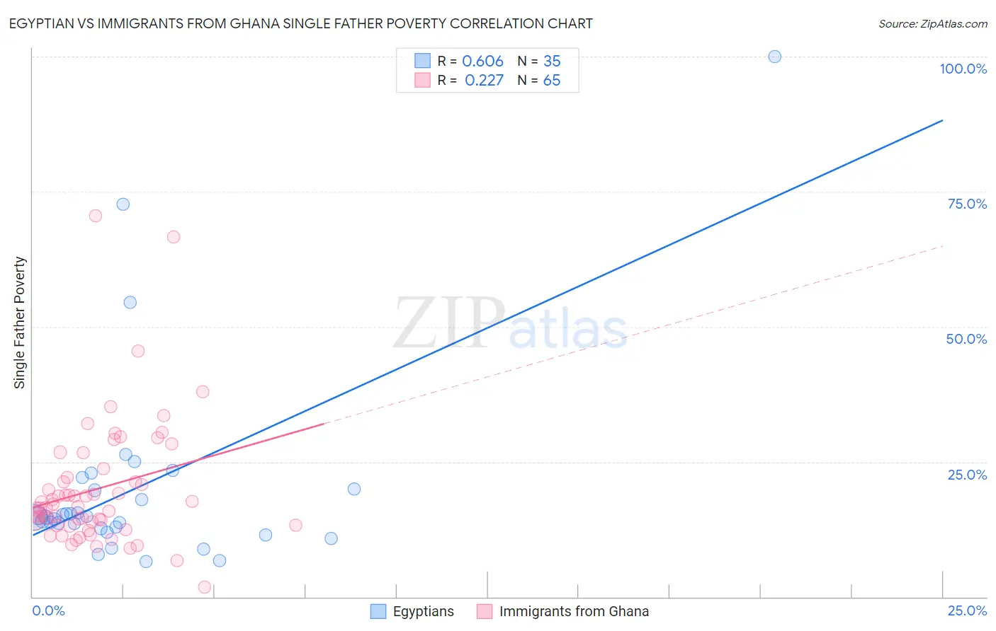 Egyptian vs Immigrants from Ghana Single Father Poverty