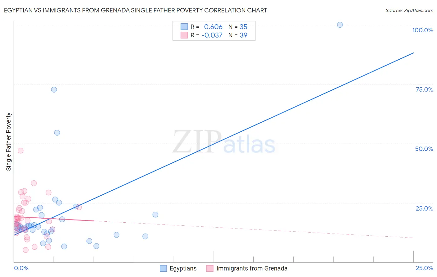 Egyptian vs Immigrants from Grenada Single Father Poverty