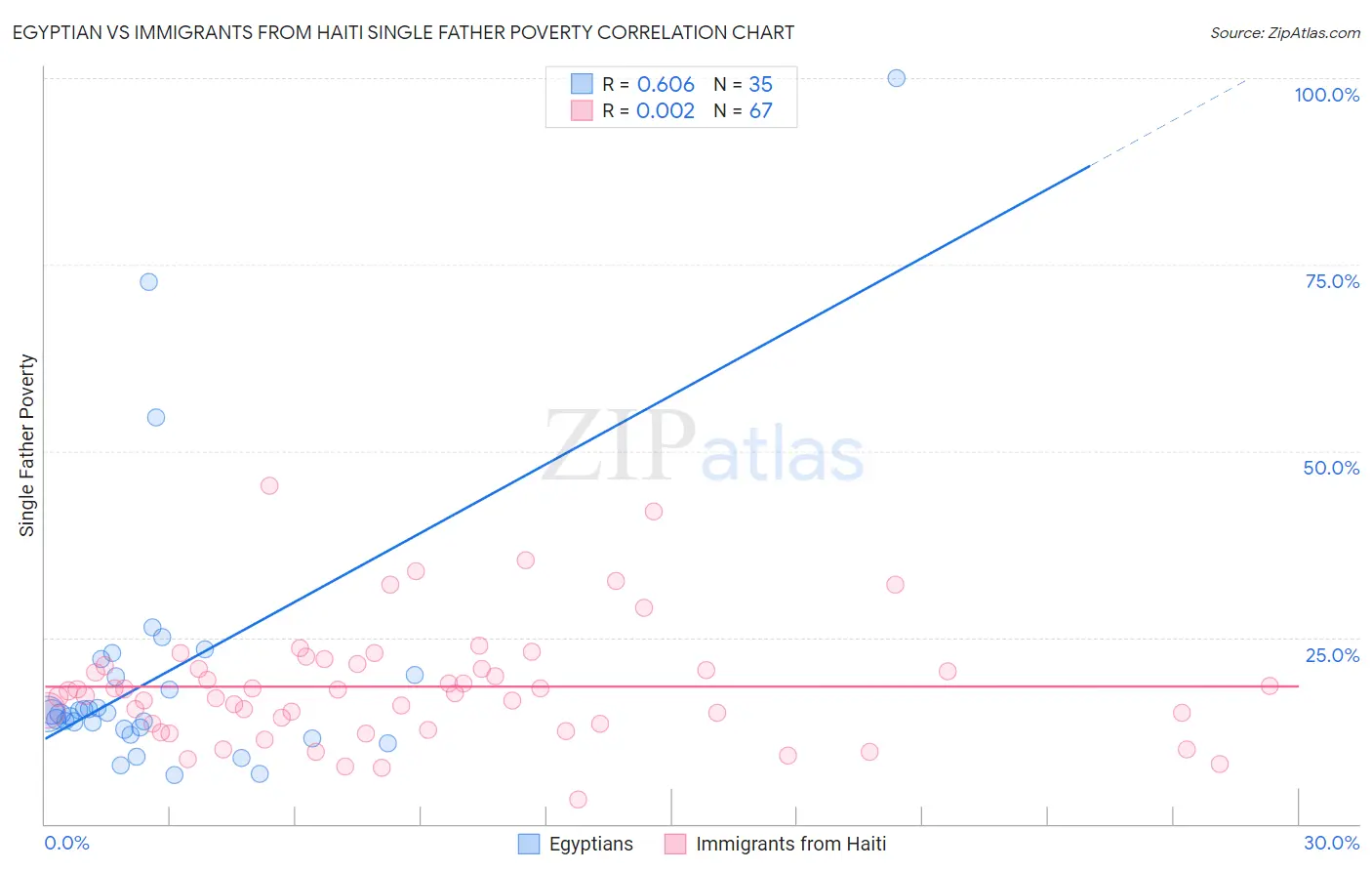 Egyptian vs Immigrants from Haiti Single Father Poverty