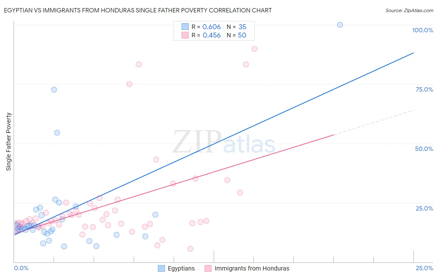 Egyptian vs Immigrants from Honduras Single Father Poverty
