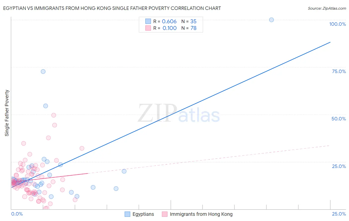 Egyptian vs Immigrants from Hong Kong Single Father Poverty