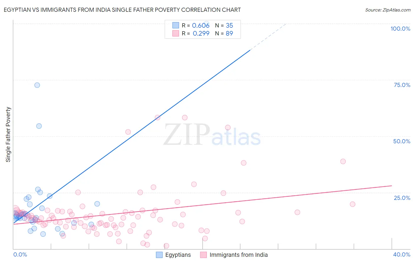 Egyptian vs Immigrants from India Single Father Poverty