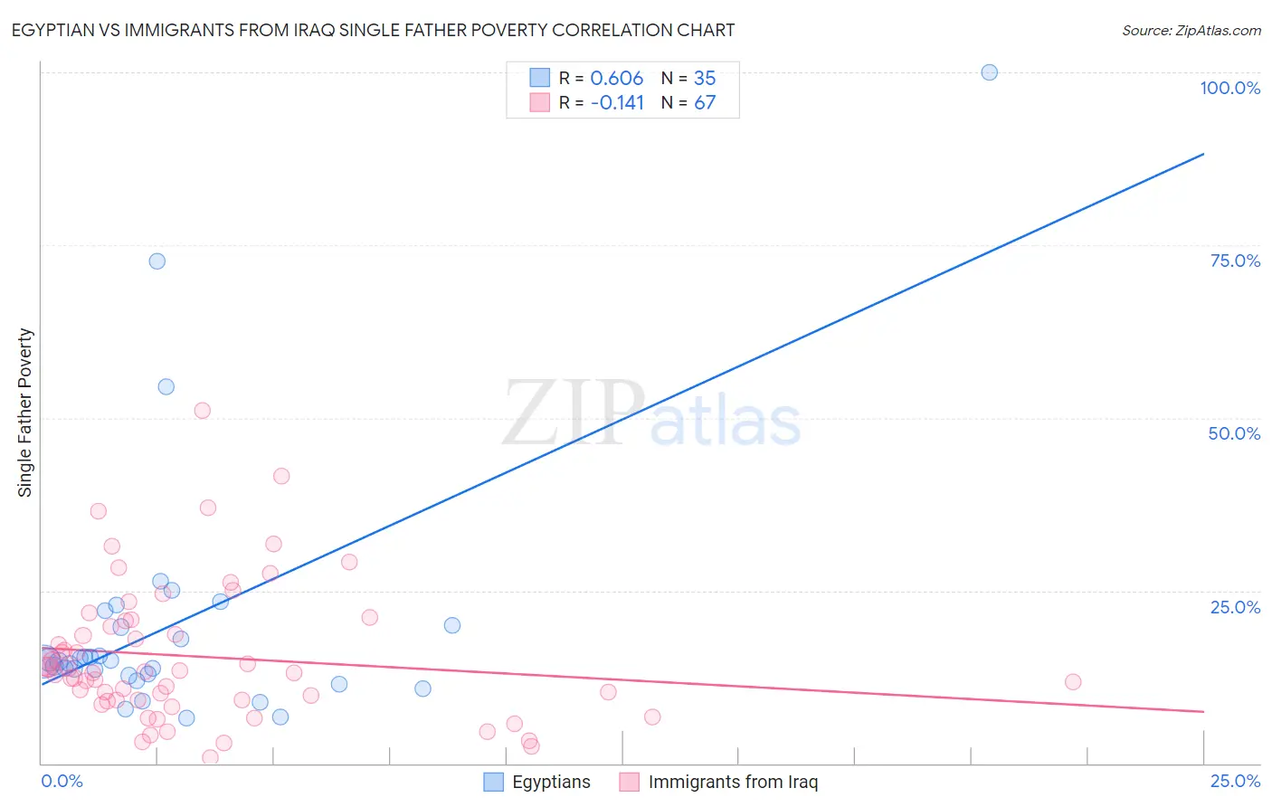 Egyptian vs Immigrants from Iraq Single Father Poverty
