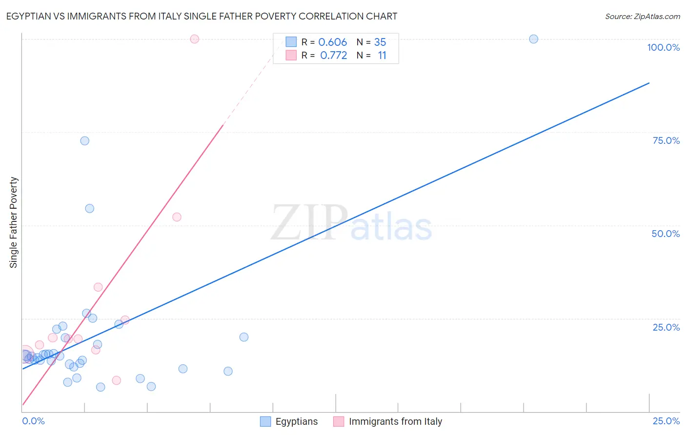 Egyptian vs Immigrants from Italy Single Father Poverty