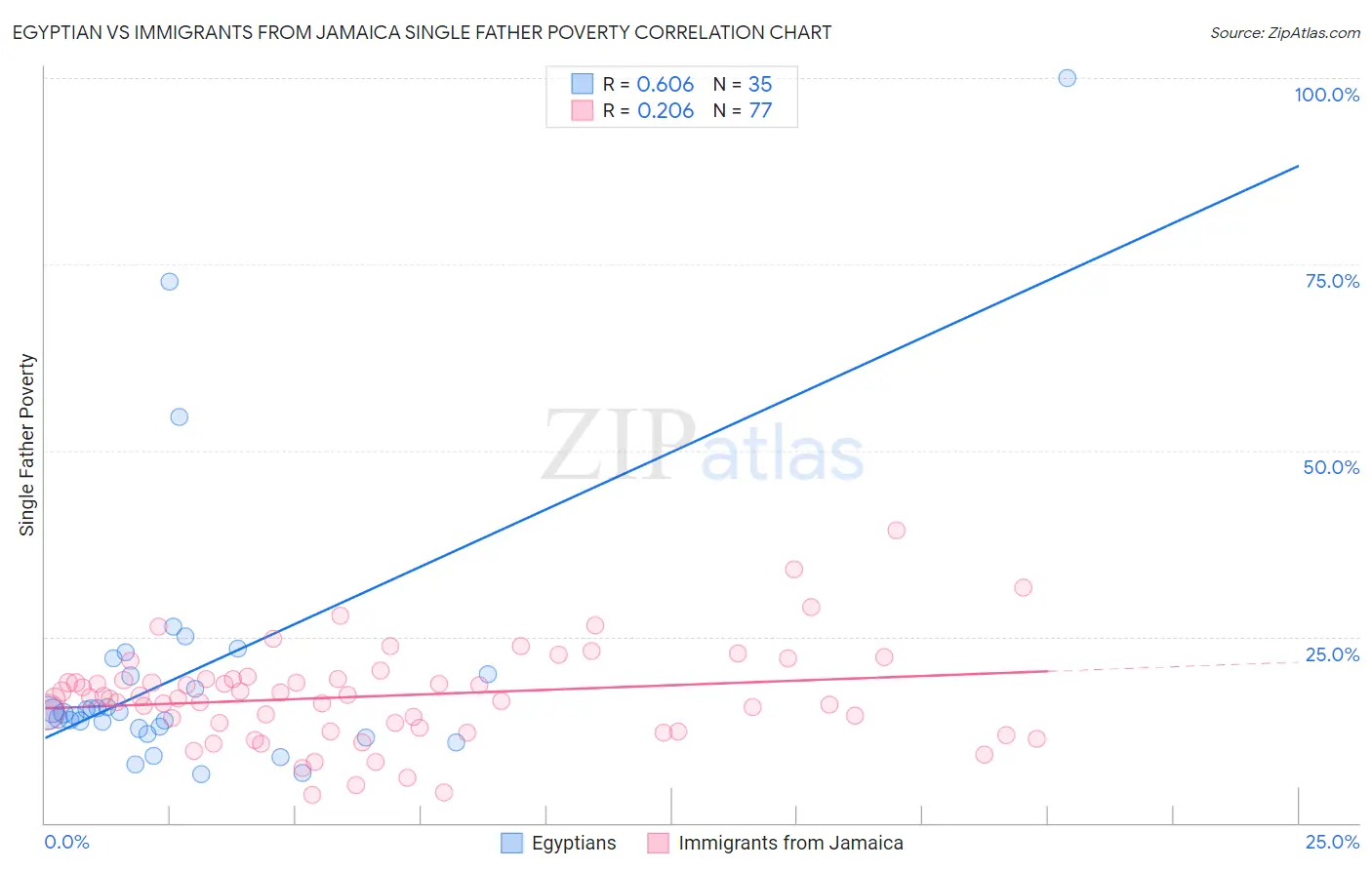 Egyptian vs Immigrants from Jamaica Single Father Poverty
