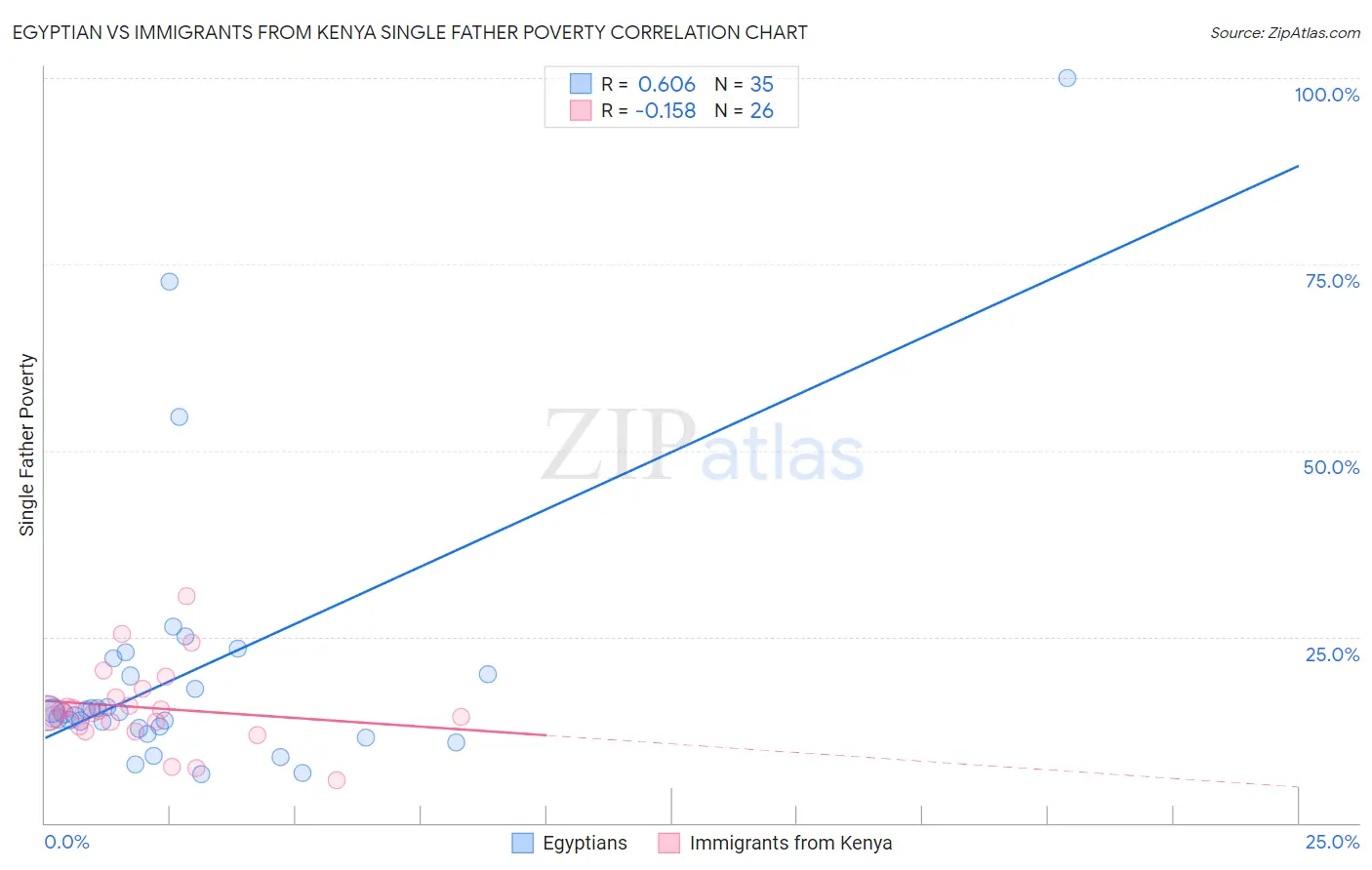 Egyptian vs Immigrants from Kenya Single Father Poverty