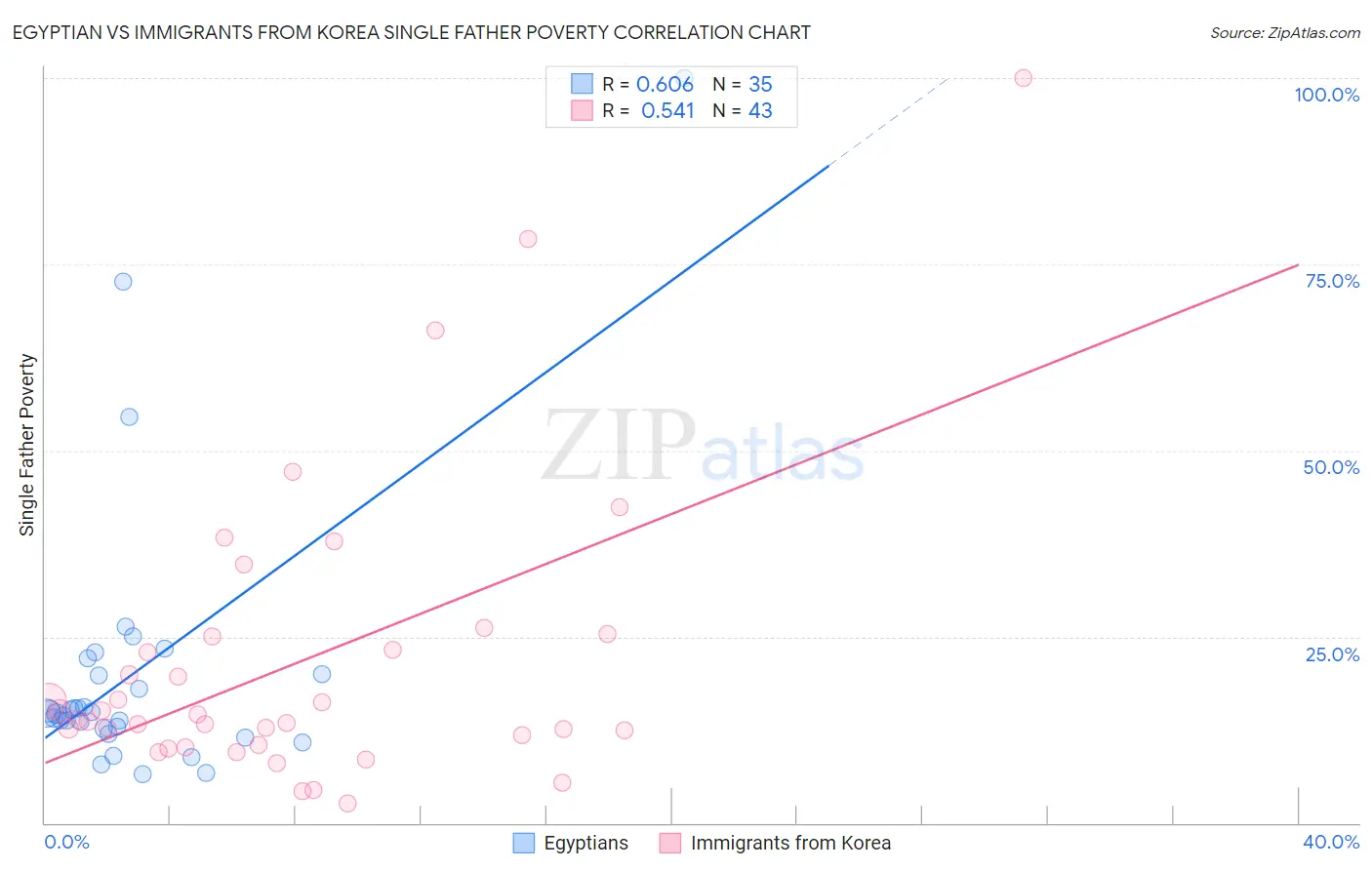 Egyptian vs Immigrants from Korea Single Father Poverty