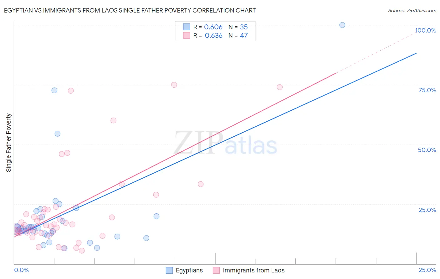 Egyptian vs Immigrants from Laos Single Father Poverty