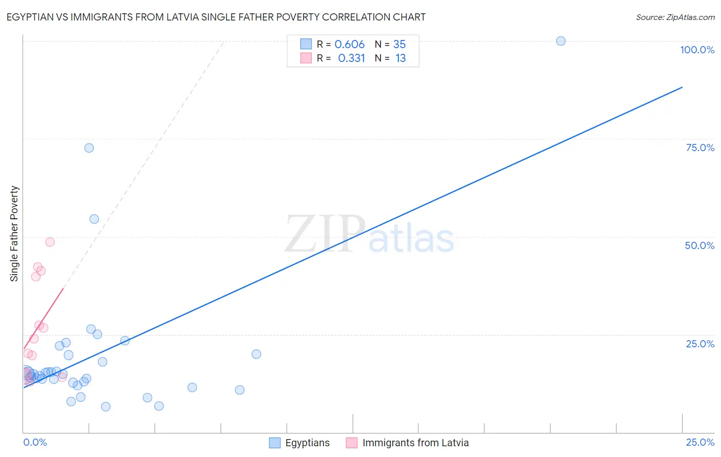 Egyptian vs Immigrants from Latvia Single Father Poverty