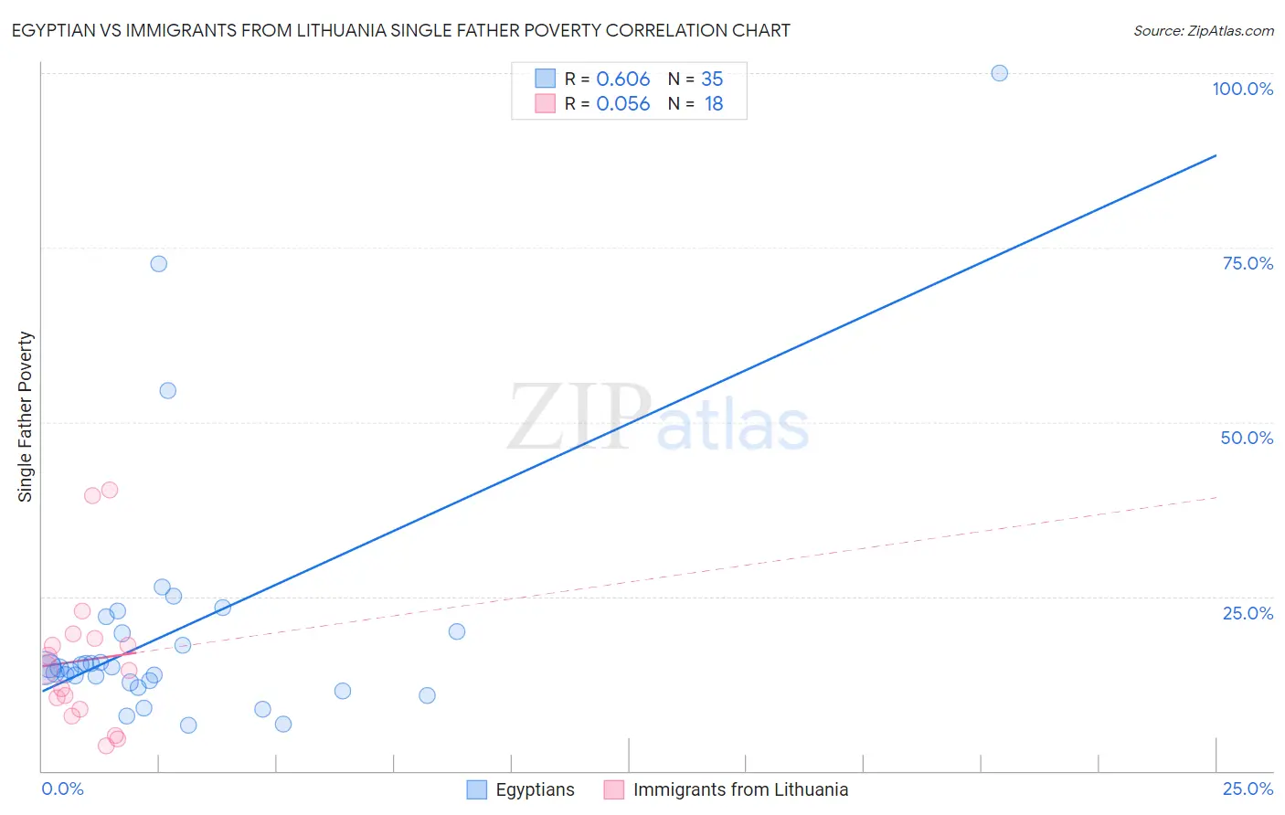 Egyptian vs Immigrants from Lithuania Single Father Poverty