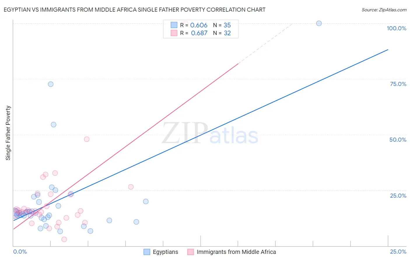 Egyptian vs Immigrants from Middle Africa Single Father Poverty