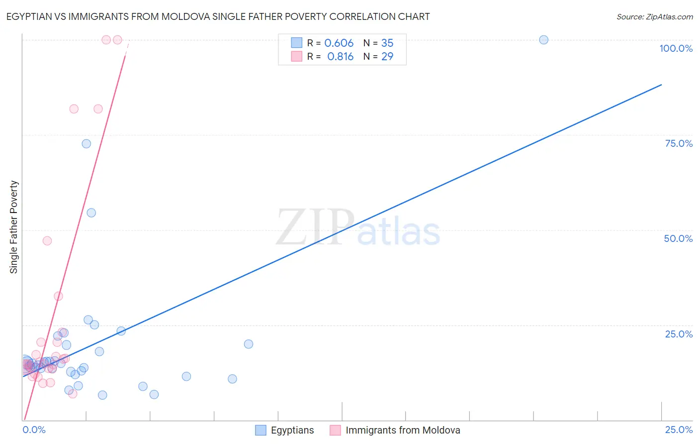 Egyptian vs Immigrants from Moldova Single Father Poverty