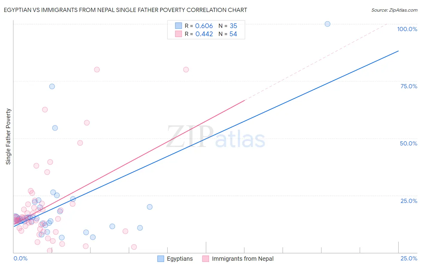 Egyptian vs Immigrants from Nepal Single Father Poverty