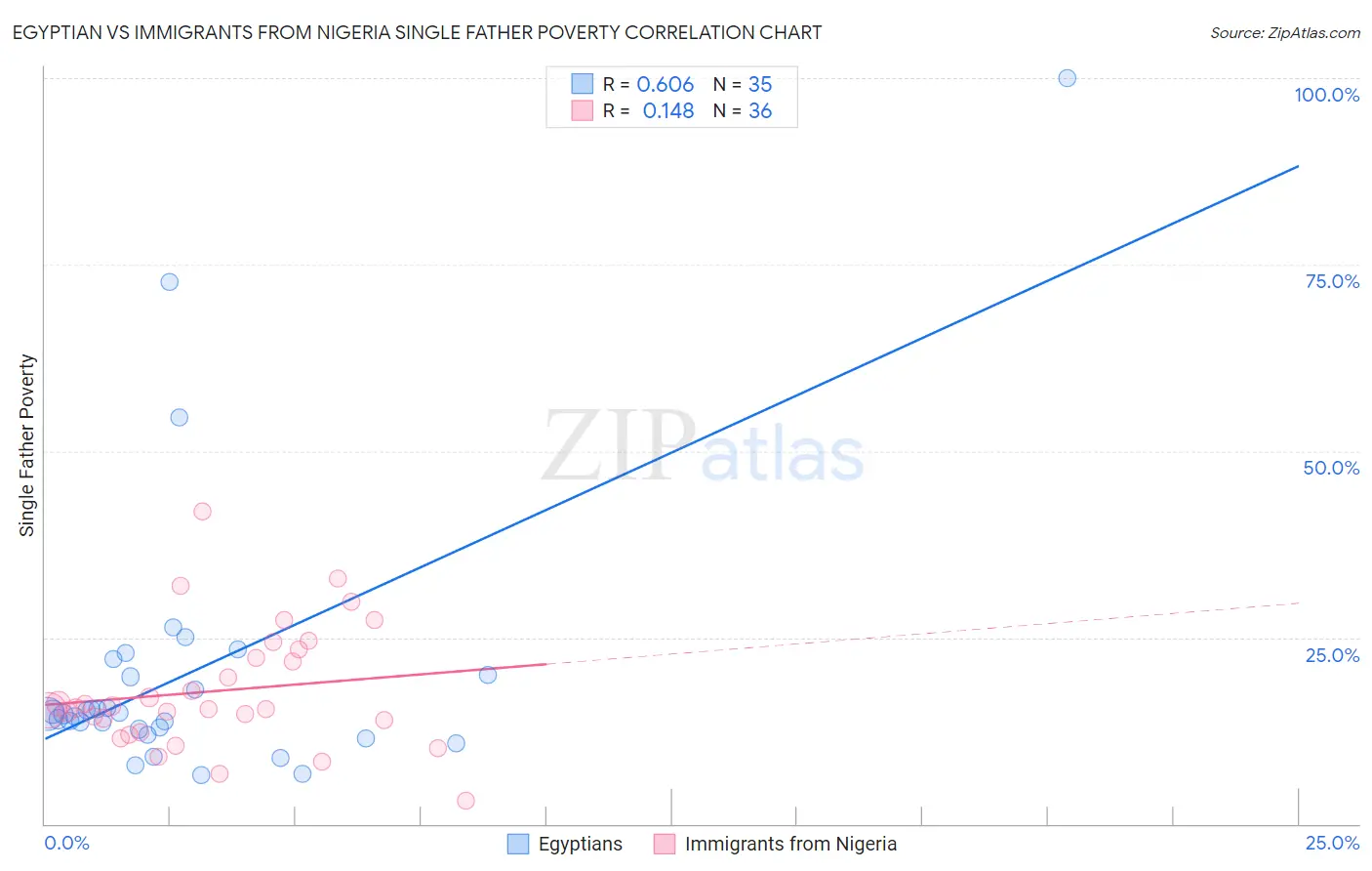 Egyptian vs Immigrants from Nigeria Single Father Poverty