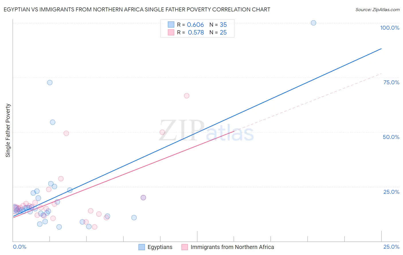 Egyptian vs Immigrants from Northern Africa Single Father Poverty