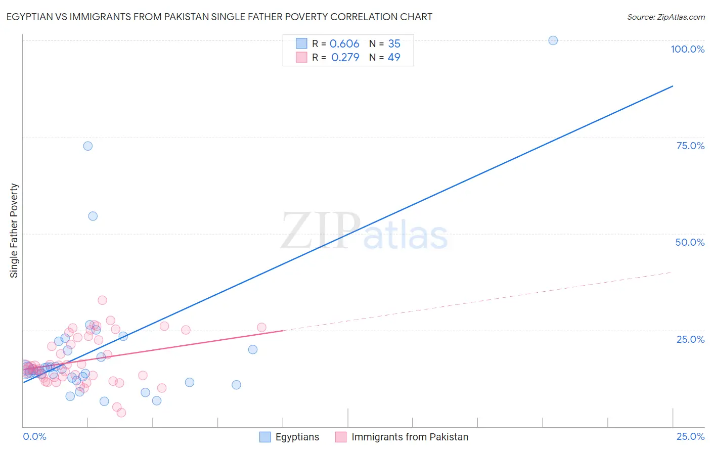 Egyptian vs Immigrants from Pakistan Single Father Poverty