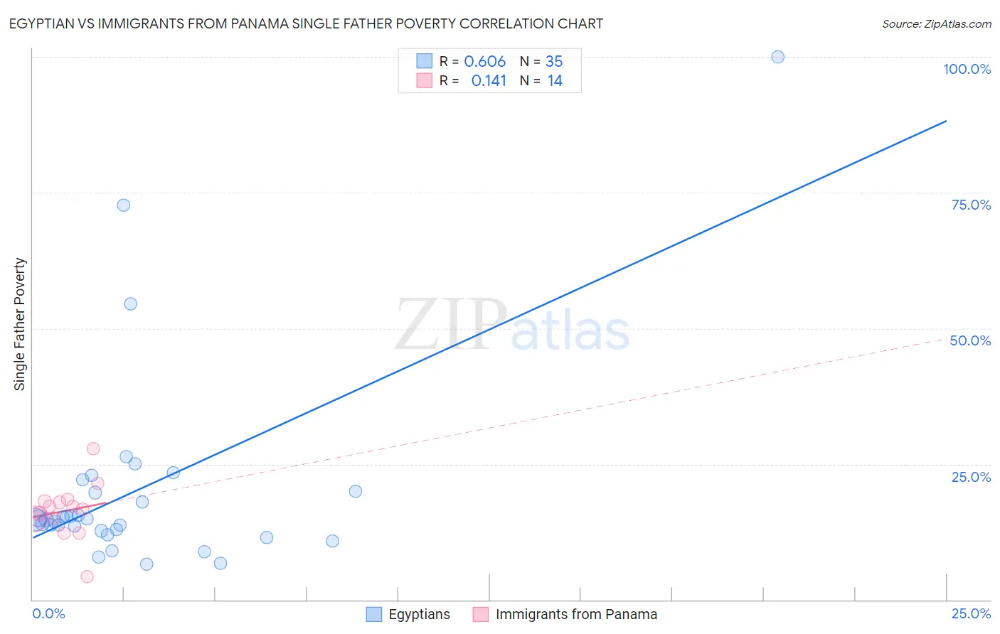 Egyptian vs Immigrants from Panama Single Father Poverty