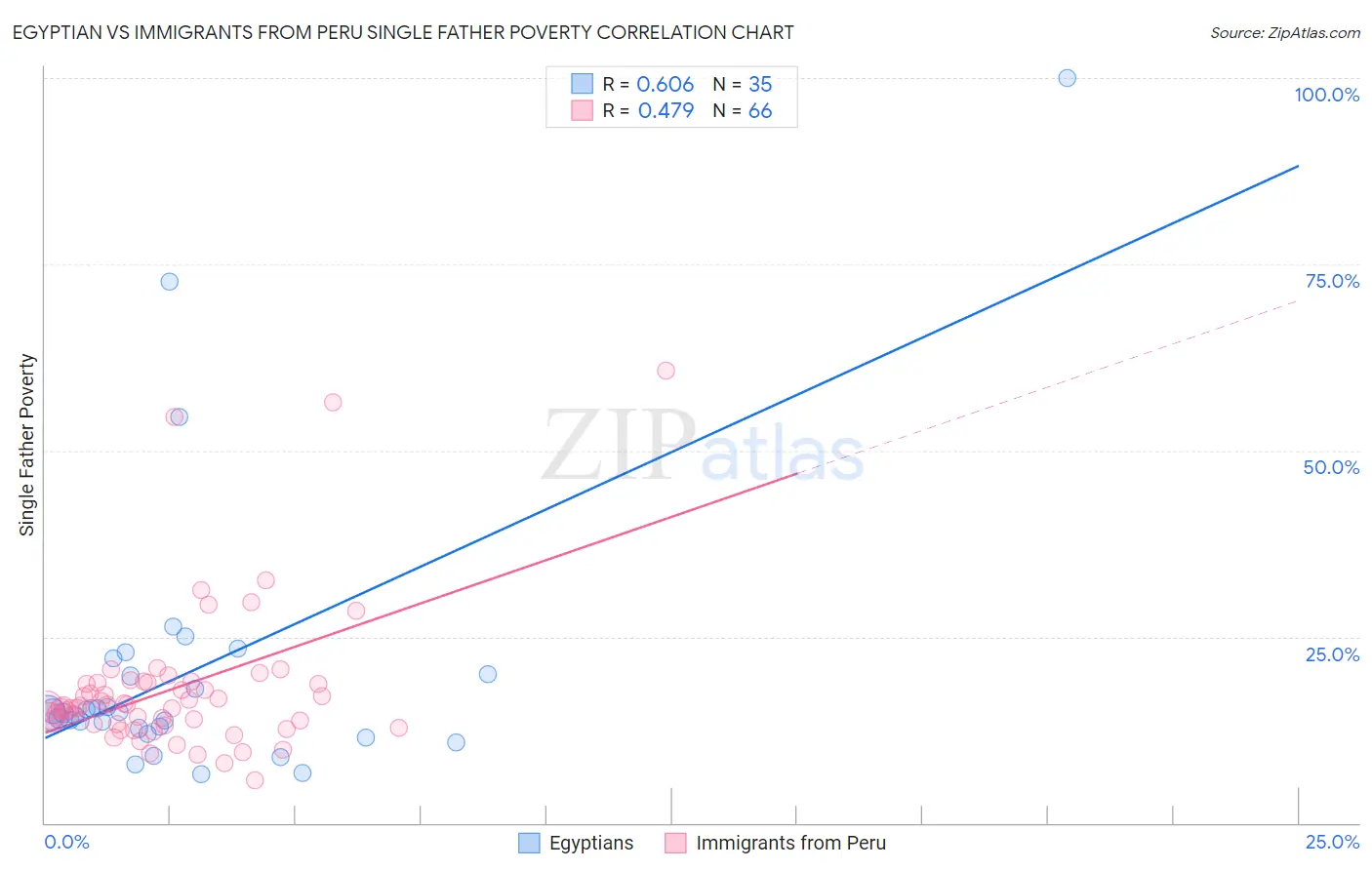 Egyptian vs Immigrants from Peru Single Father Poverty