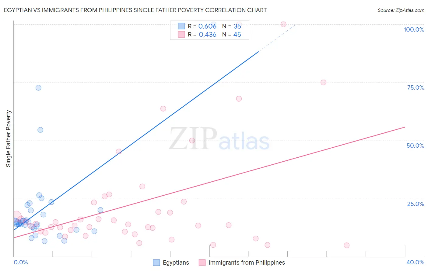 Egyptian vs Immigrants from Philippines Single Father Poverty