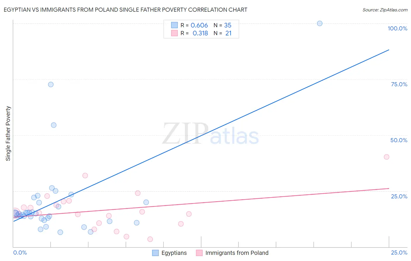 Egyptian vs Immigrants from Poland Single Father Poverty