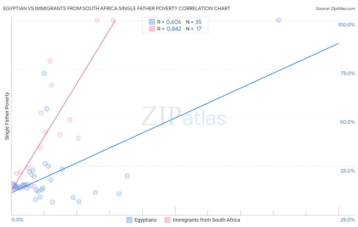 Egyptian vs Immigrants from South Africa Single Father Poverty