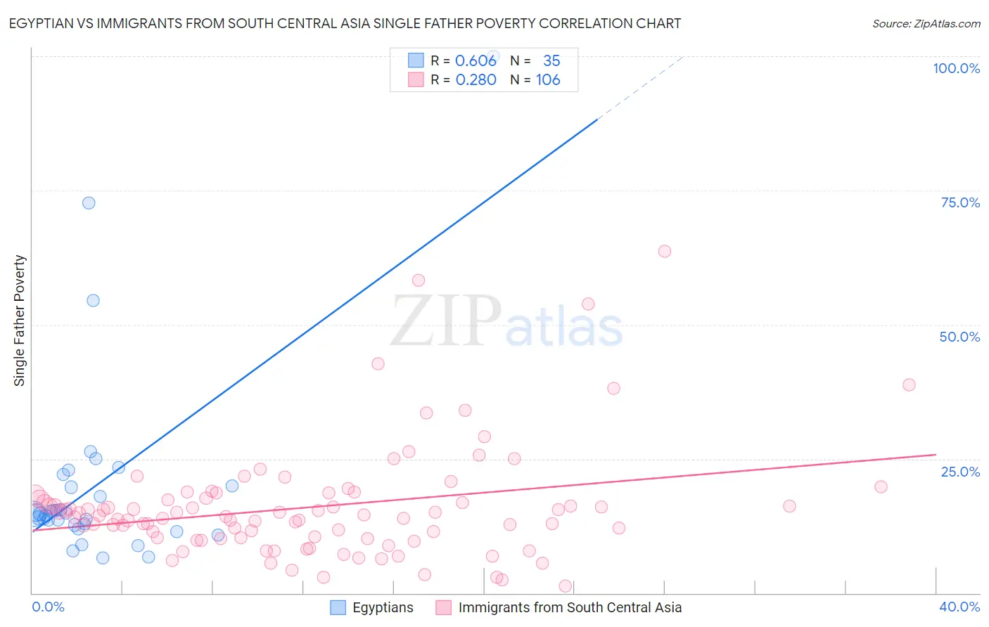 Egyptian vs Immigrants from South Central Asia Single Father Poverty