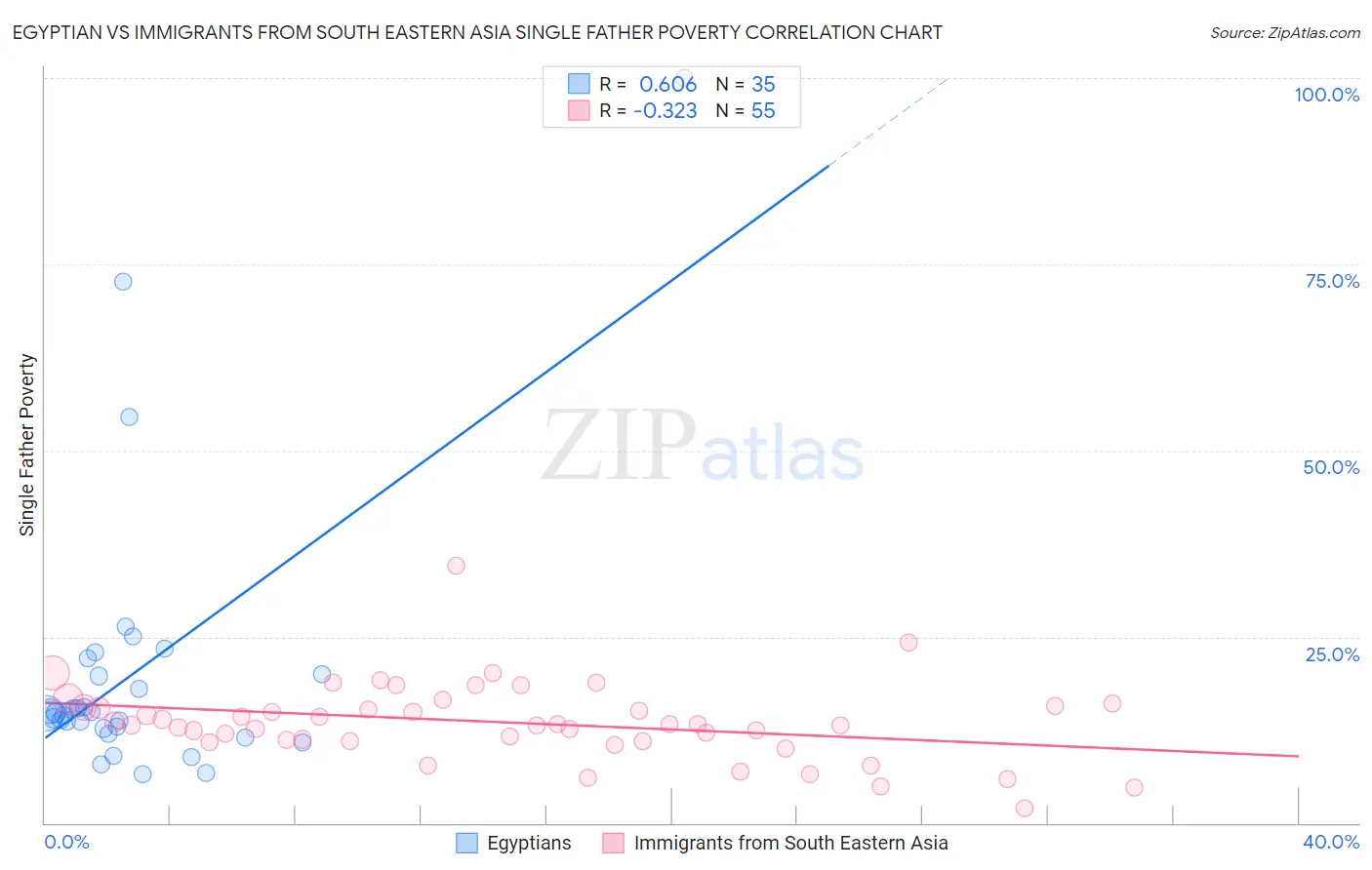 Egyptian vs Immigrants from South Eastern Asia Single Father Poverty