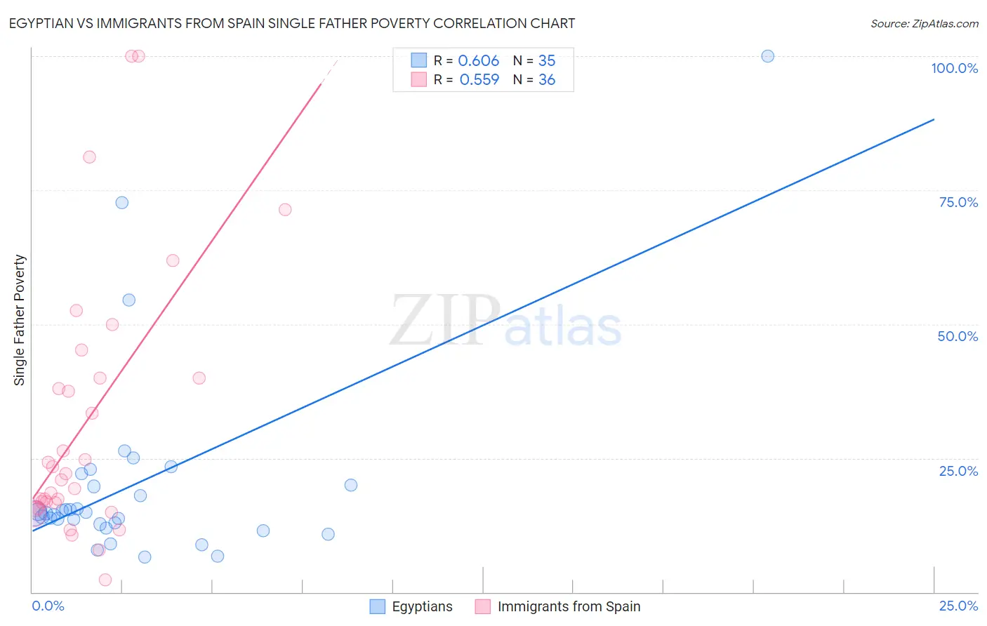 Egyptian vs Immigrants from Spain Single Father Poverty
