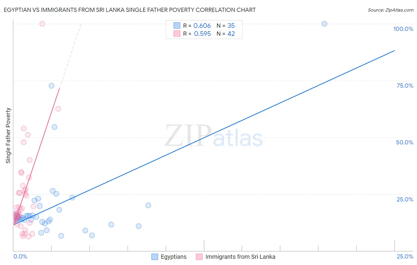 Egyptian vs Immigrants from Sri Lanka Single Father Poverty