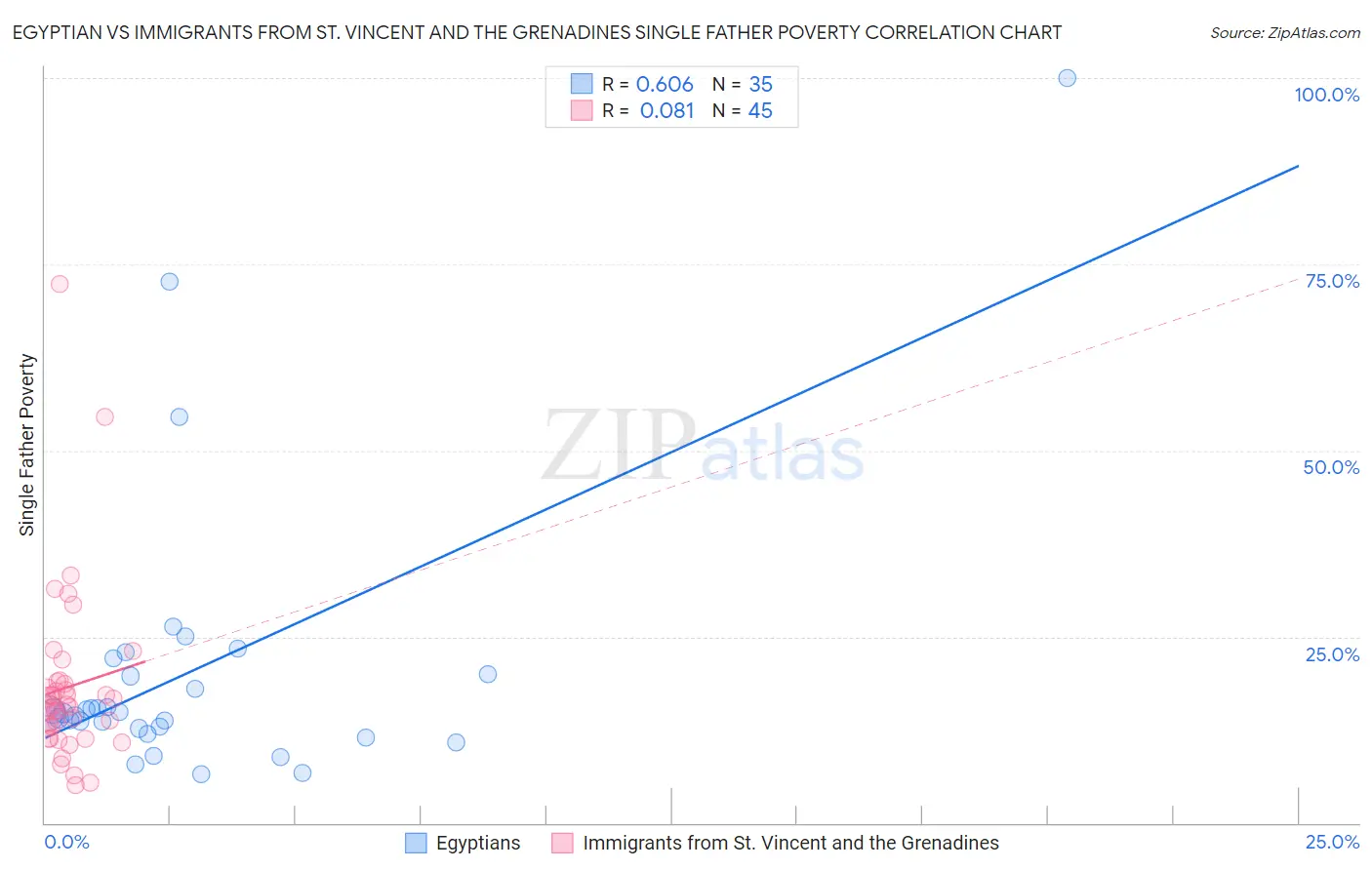 Egyptian vs Immigrants from St. Vincent and the Grenadines Single Father Poverty