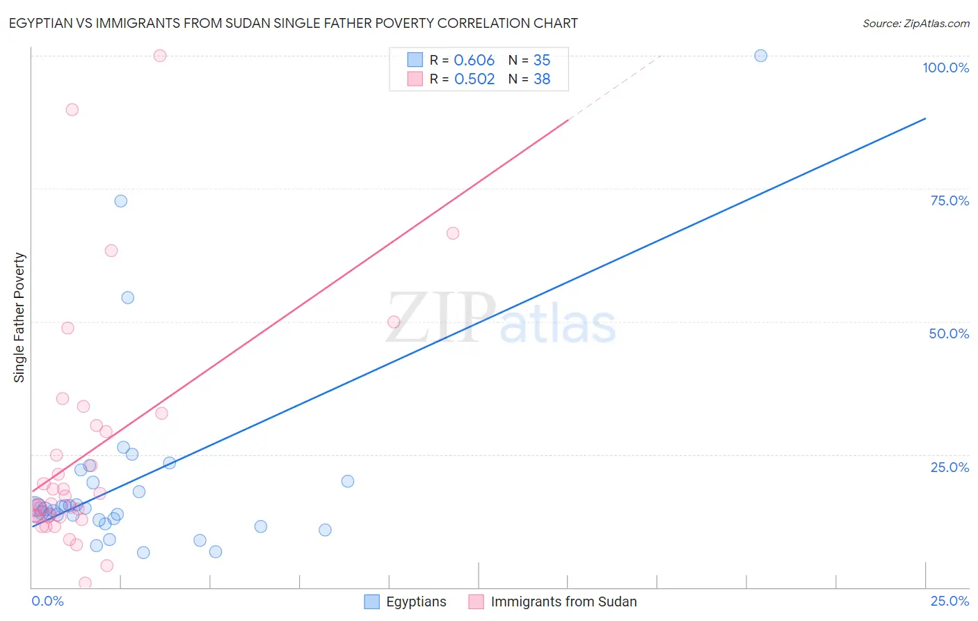 Egyptian vs Immigrants from Sudan Single Father Poverty
