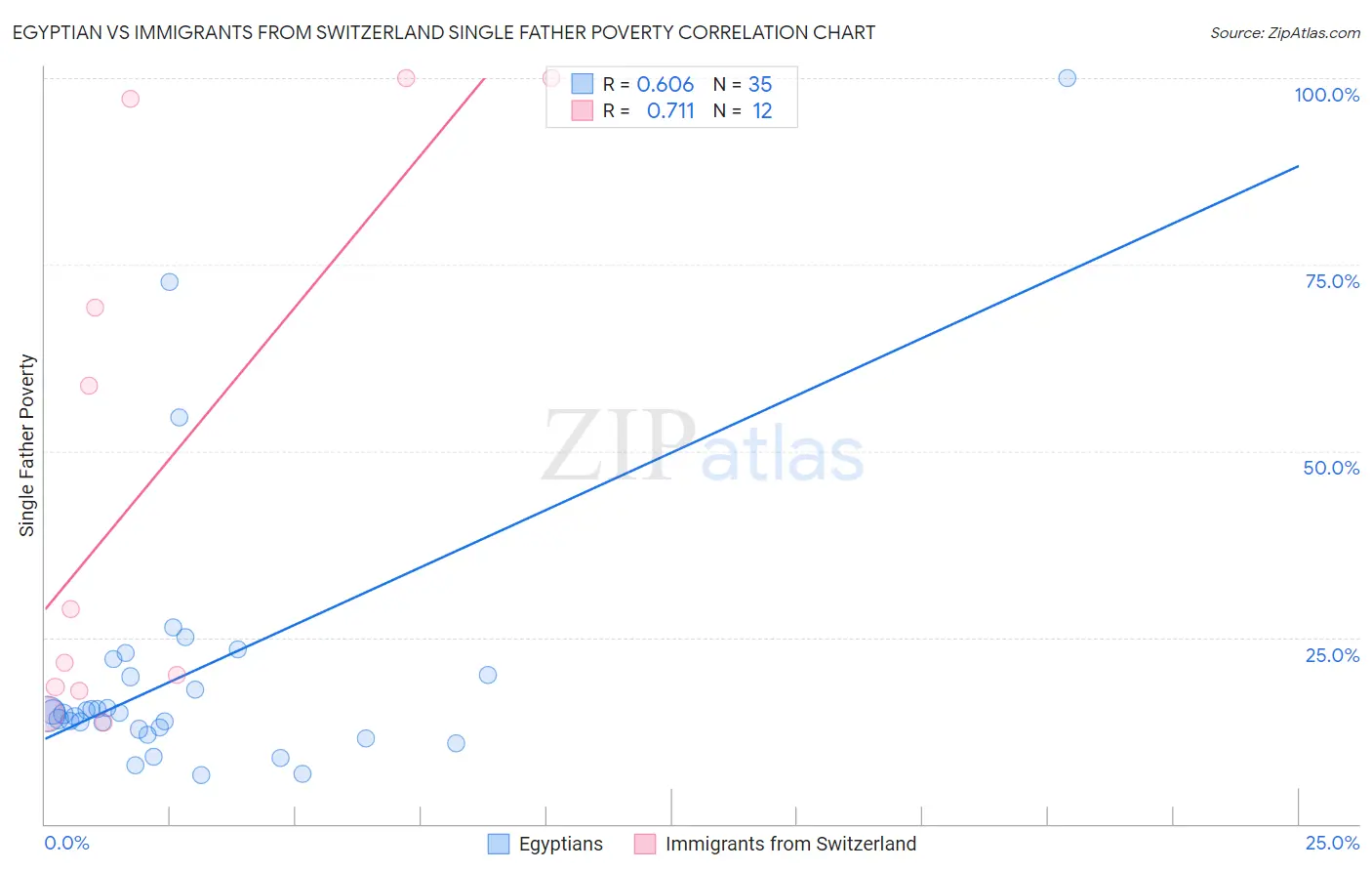 Egyptian vs Immigrants from Switzerland Single Father Poverty