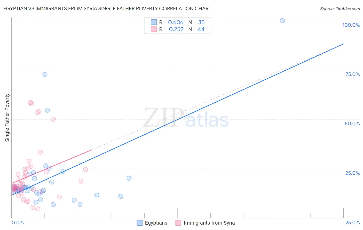 Egyptian vs Immigrants from Syria Single Father Poverty
