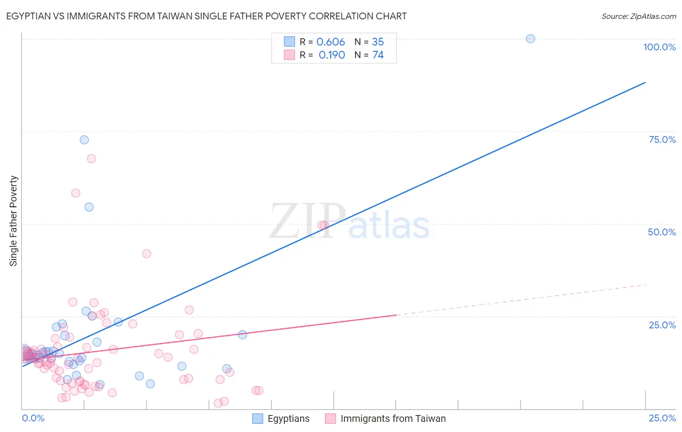 Egyptian vs Immigrants from Taiwan Single Father Poverty