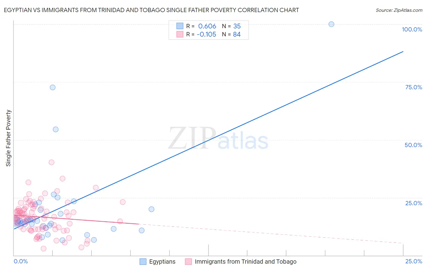 Egyptian vs Immigrants from Trinidad and Tobago Single Father Poverty