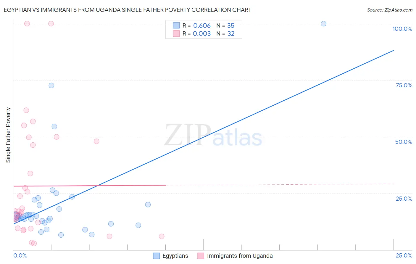 Egyptian vs Immigrants from Uganda Single Father Poverty