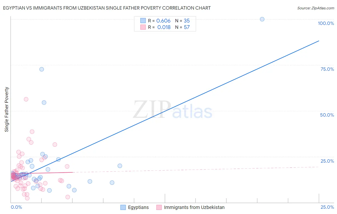 Egyptian vs Immigrants from Uzbekistan Single Father Poverty