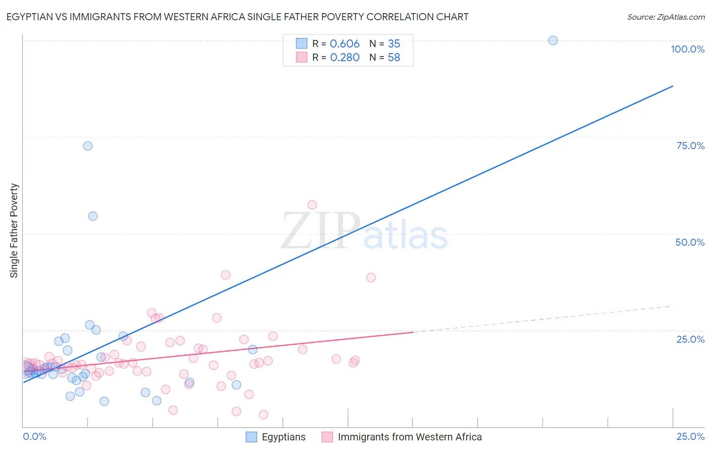 Egyptian vs Immigrants from Western Africa Single Father Poverty
