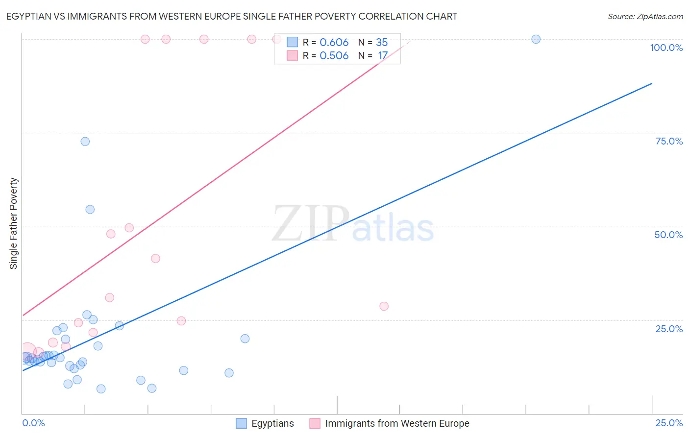 Egyptian vs Immigrants from Western Europe Single Father Poverty