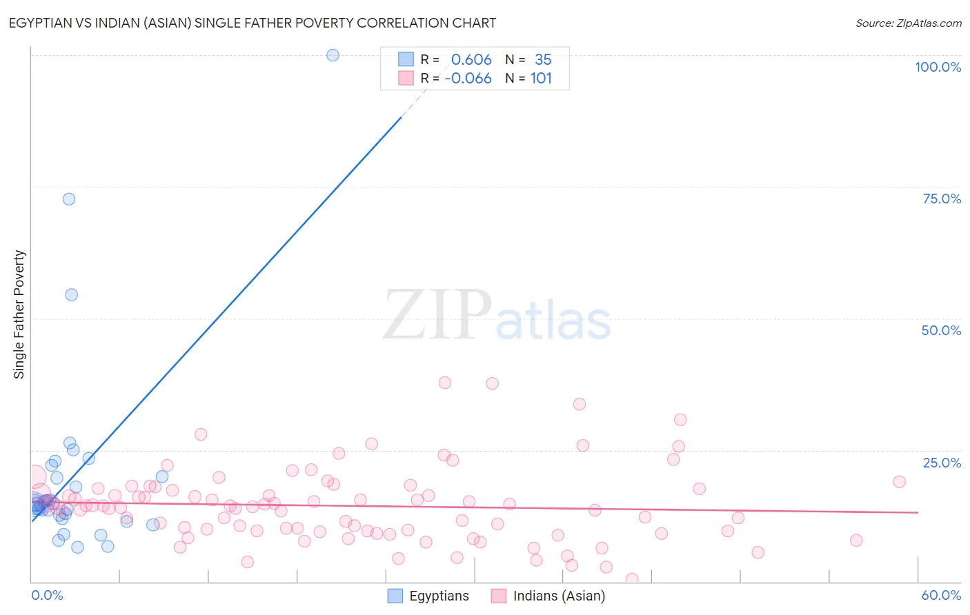 Egyptian vs Indian (Asian) Single Father Poverty