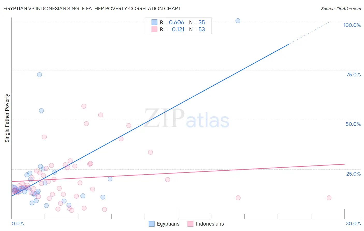 Egyptian vs Indonesian Single Father Poverty