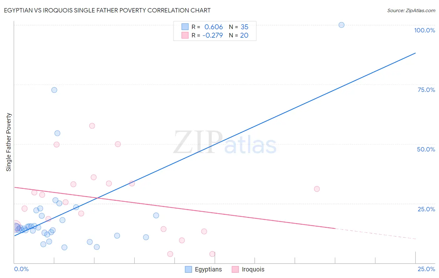 Egyptian vs Iroquois Single Father Poverty
