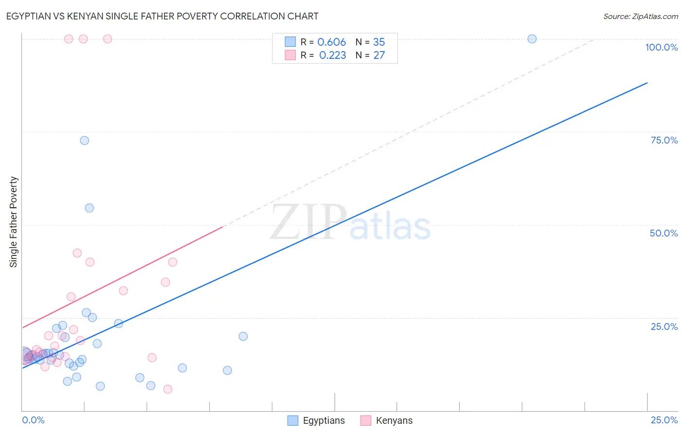 Egyptian vs Kenyan Single Father Poverty