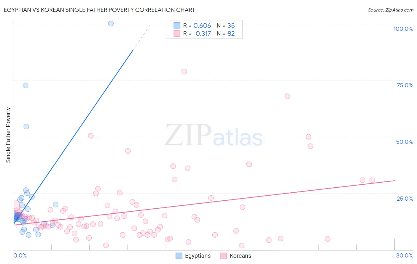 Egyptian vs Korean Single Father Poverty