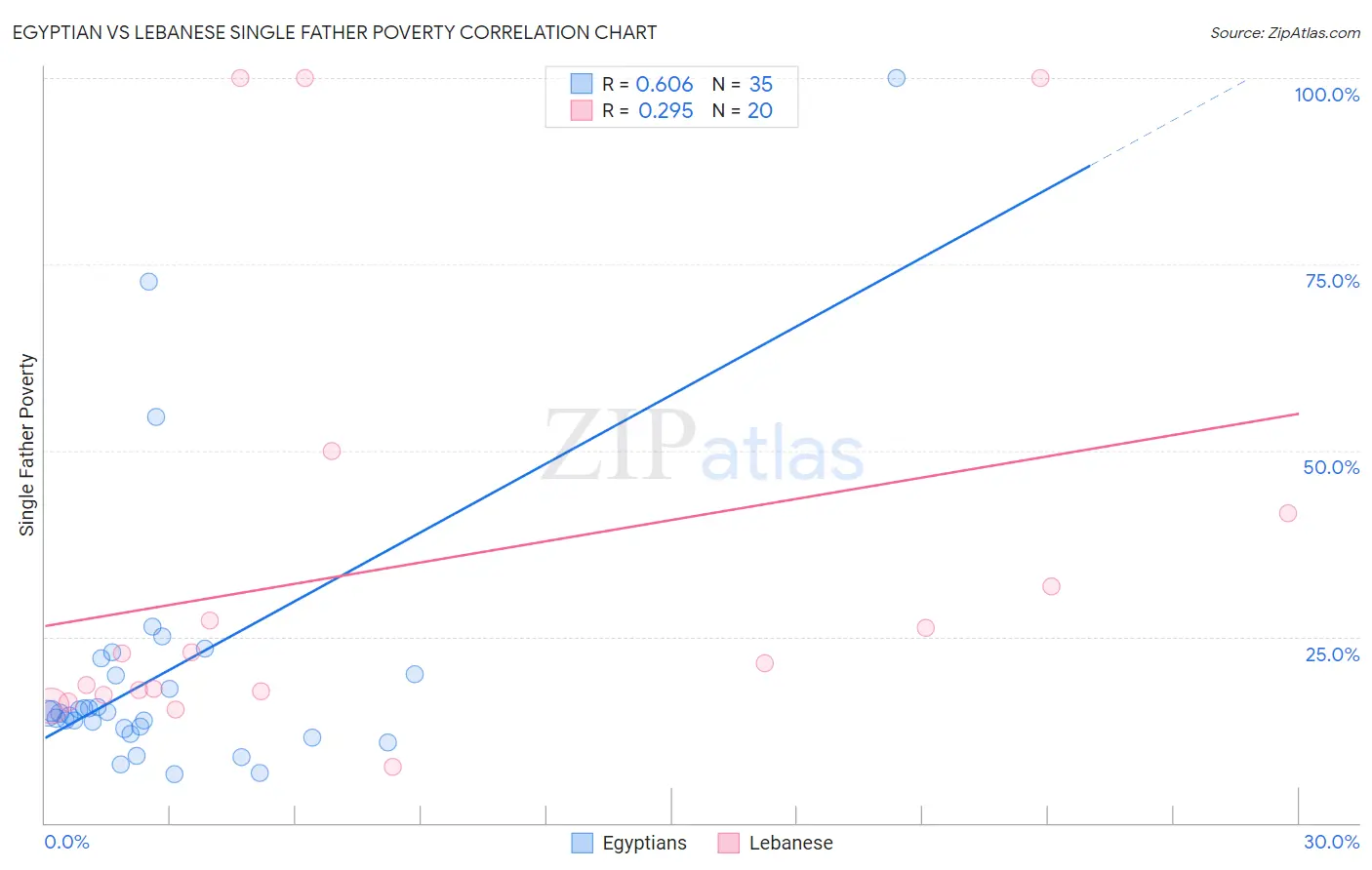 Egyptian vs Lebanese Single Father Poverty