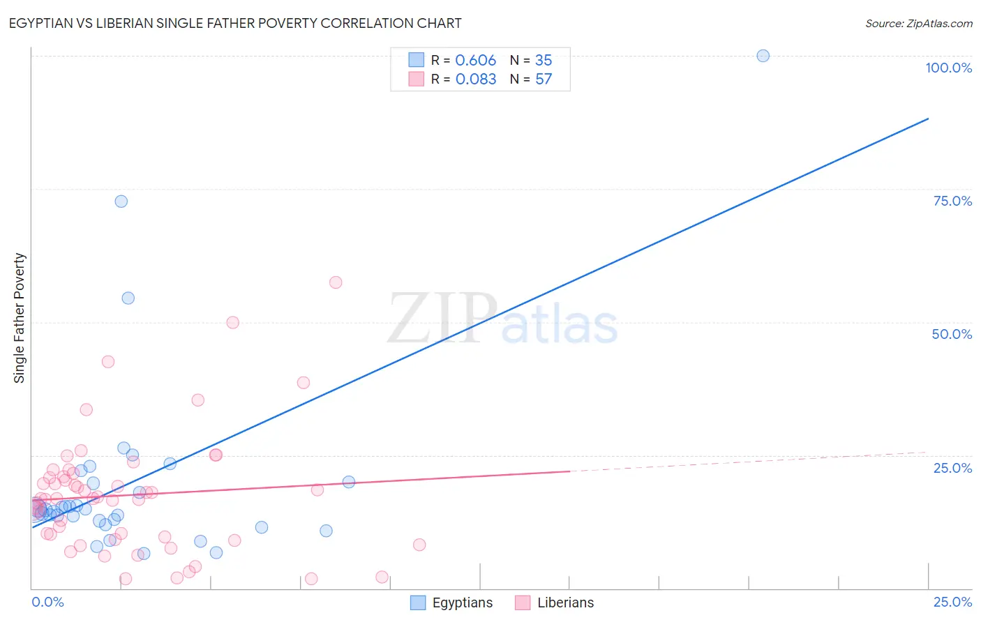 Egyptian vs Liberian Single Father Poverty