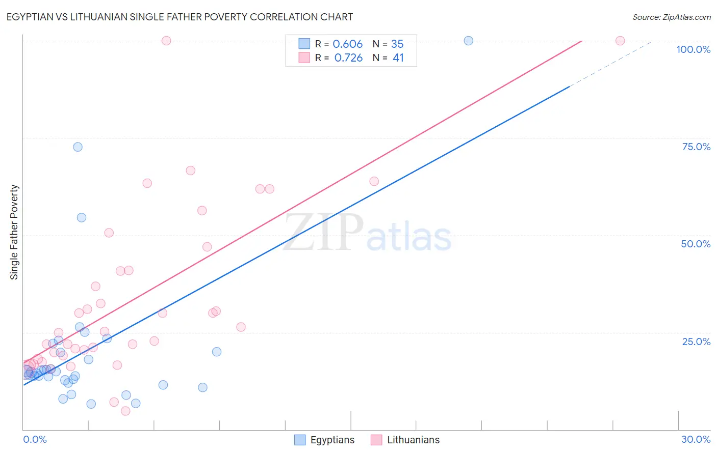 Egyptian vs Lithuanian Single Father Poverty